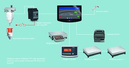 Semi-automated batching web Minebea Intec Semi-automated batching