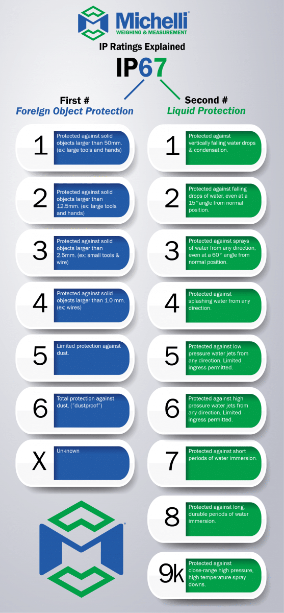 What is an IP ratings?
