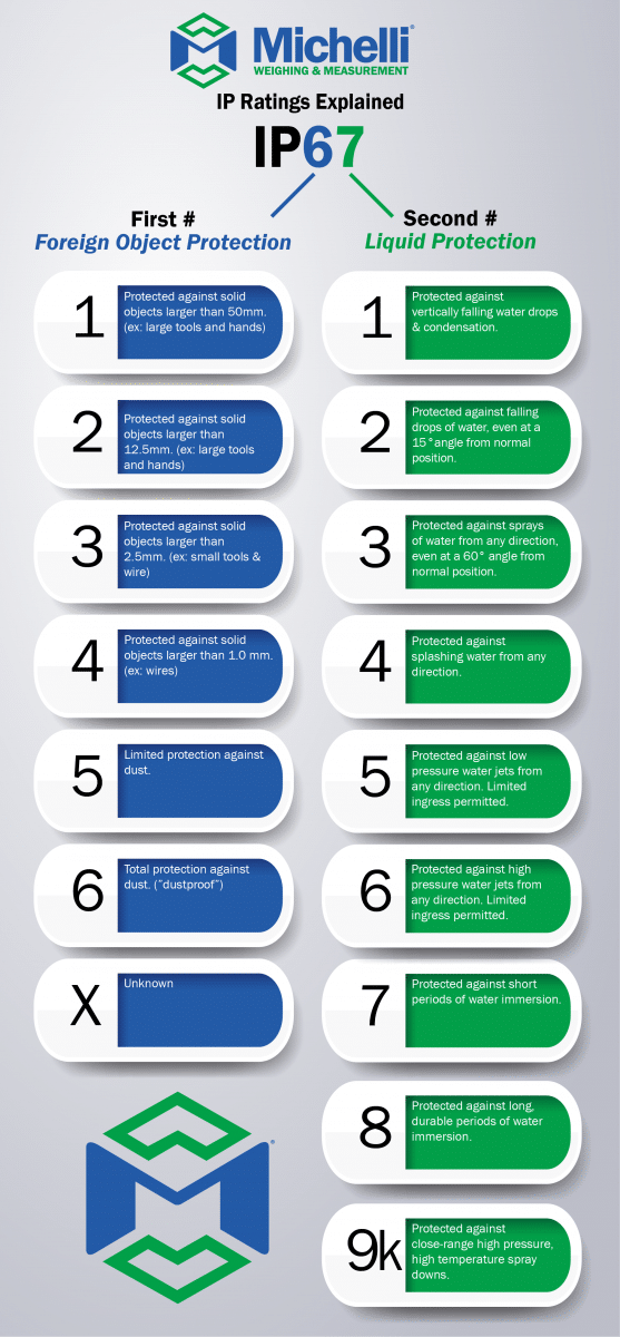 IP Ratings Explained