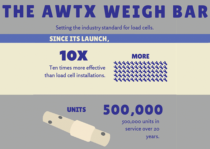 Avery Weigh-Tronix | Proper Weighing Technology is Key to Maximizing Efficiency