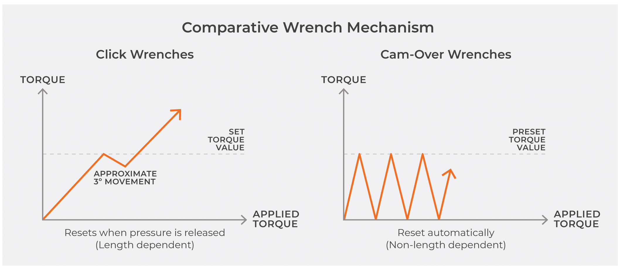 Cam-Over and Click Wrench Chart Chart comparing cam-over torque wrenches and click type torque wrenches