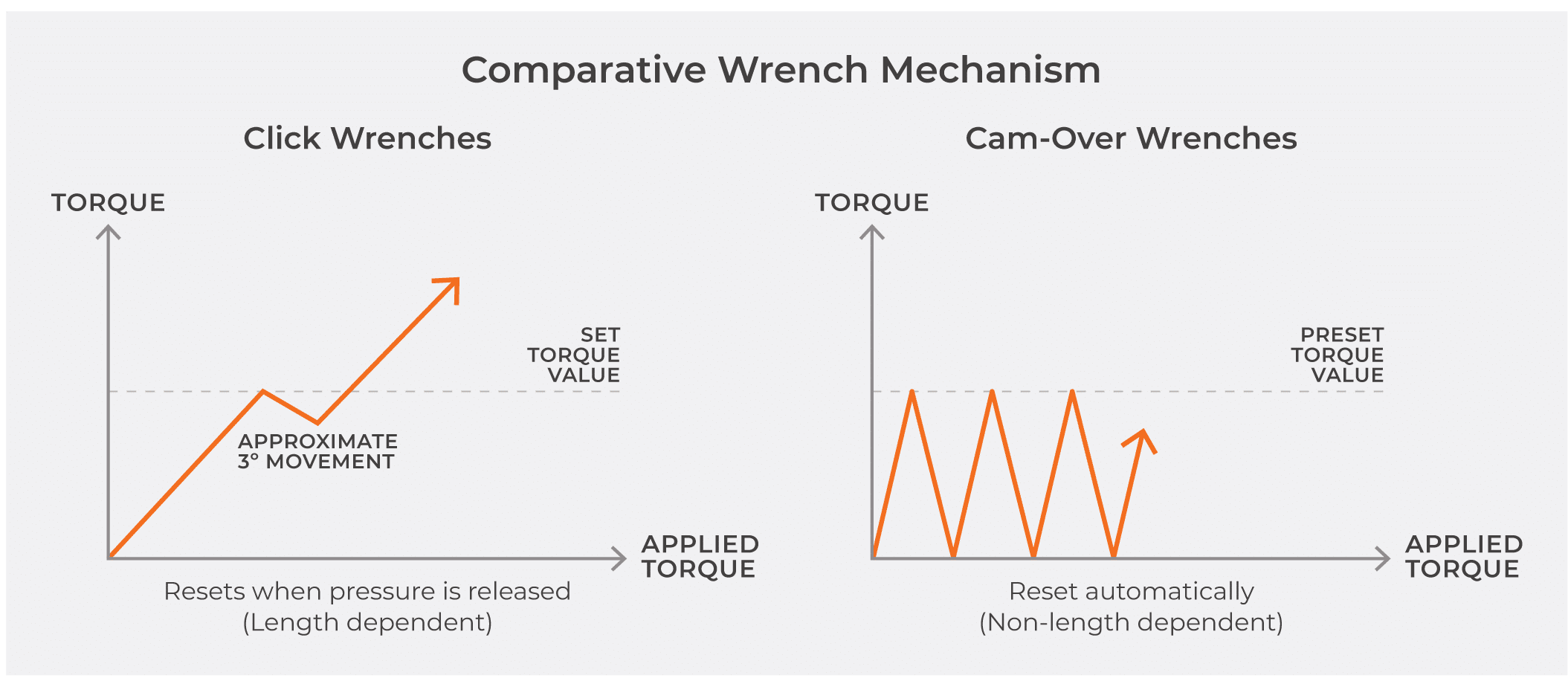 Chart comparing cam-over torque wrenches and click type torque wrenches