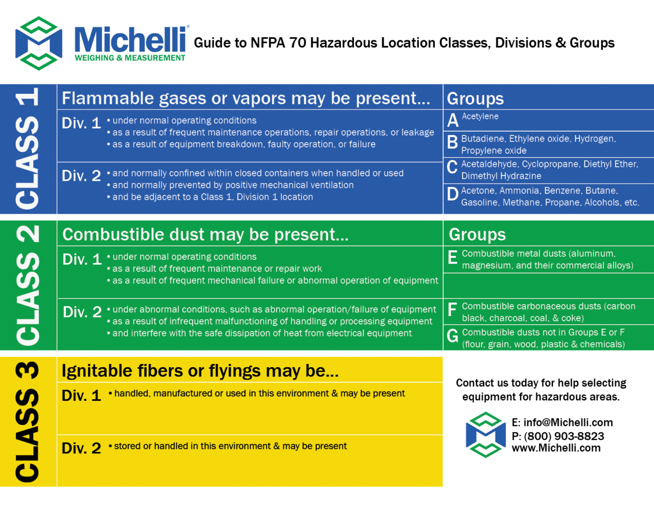 Hazardous Area Guide To Nfpa Location Classes Divisions Groups