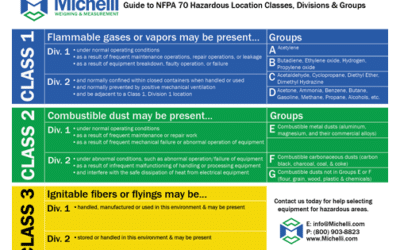 Hazardous Area Guide to NFPA 70 Location Classes, Divisions & Groups