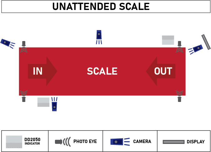 CTEP Certified B-TEK Unattended Scale Illustration with 2 unattended scale kiosks, cameras, photo eyes and a remote display