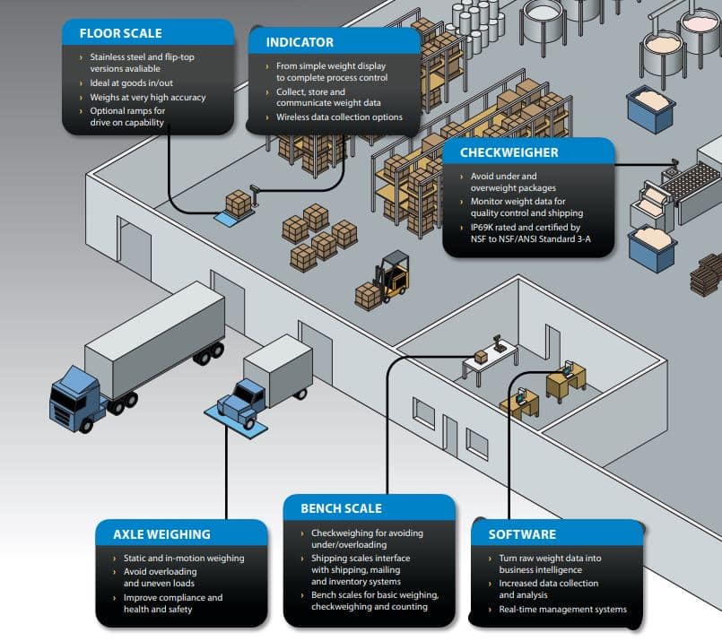 Diagram of type of weight instrumentation located within a food processing operation