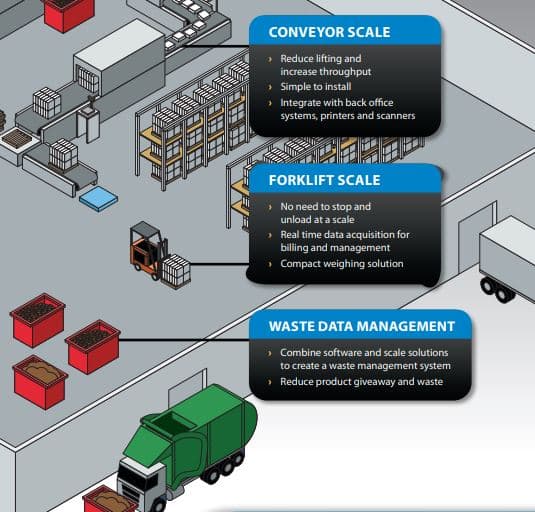 Diagram of various weighing & measurement solutions located within a food processing operation