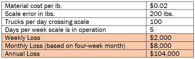 Chart illustrating the cost associated with an inaccurate scale