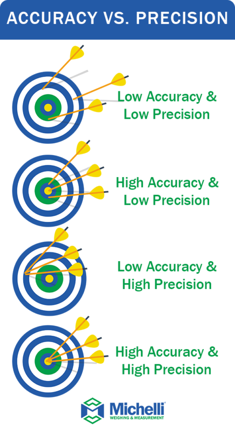 Accuracy Versus Precision The Difference Between Accuracy Precision Michelli Weighing Accuracy Versus Precision The Difference Between Accuracy Precision Michelli Weighing