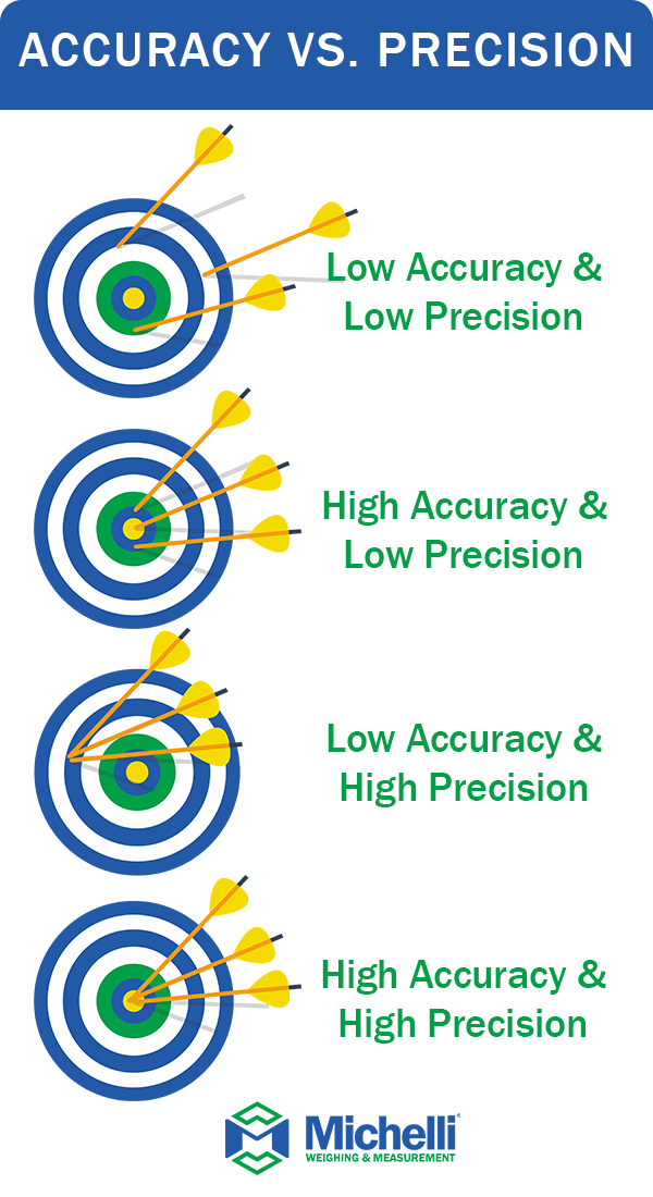 Accuracy Versus Precision is illustrated with four targets that display various levels of accuracy, inaccuracy, high precision & low precision to demonstrate that the two terms are not the same.