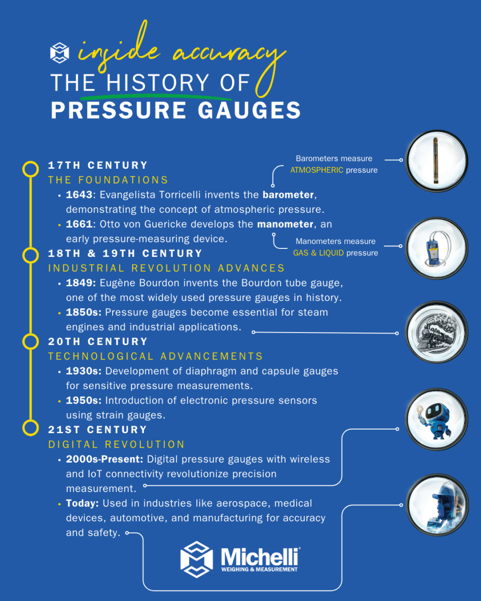 Inside Accuracy - Pressure Gauge - Infographic - History