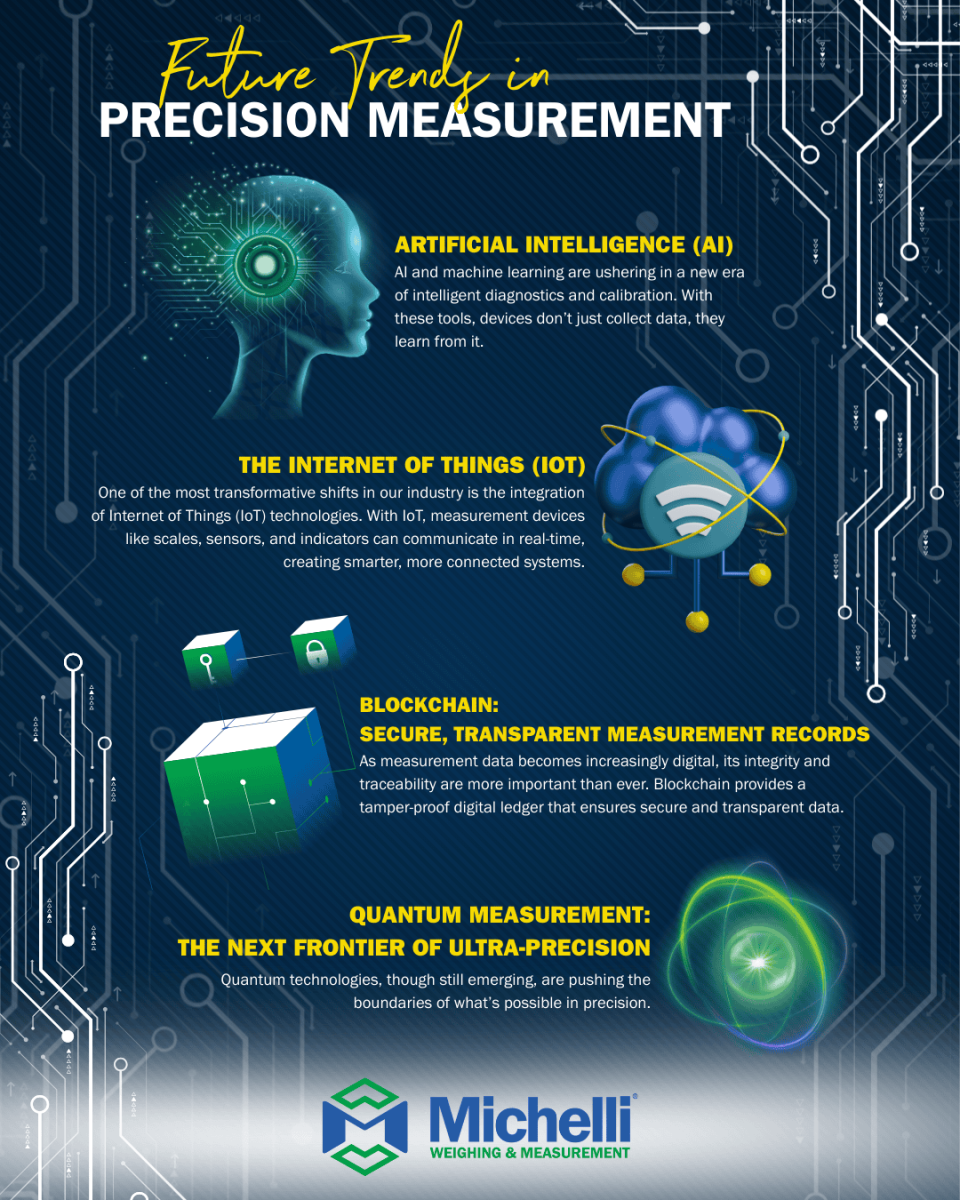 Infographic highlighting future trends in precision measurement, including artificial intelligence, Internet of Things (IoT), blockchain, and quantum measurement, presented by Michelli Weighing & Measurement.