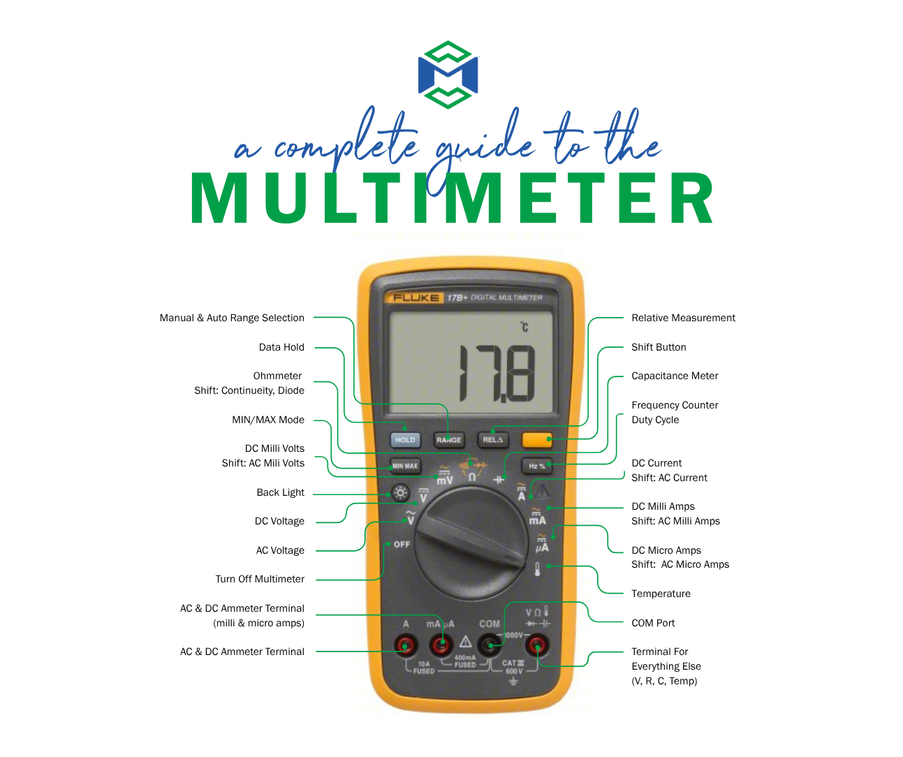 Multimeter Diagram only Infographic showing parts and symbols of a digital multimeter with definitions for volts, amps, ohms, AC, DC, and more.