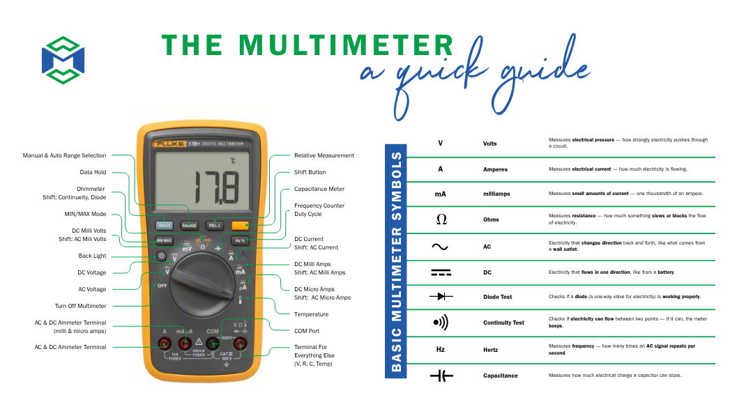 Multimeter Quick Guide Infographic showing parts and symbols of a digital multimeter with definitions for volts, amps, ohms, AC, DC, and more.