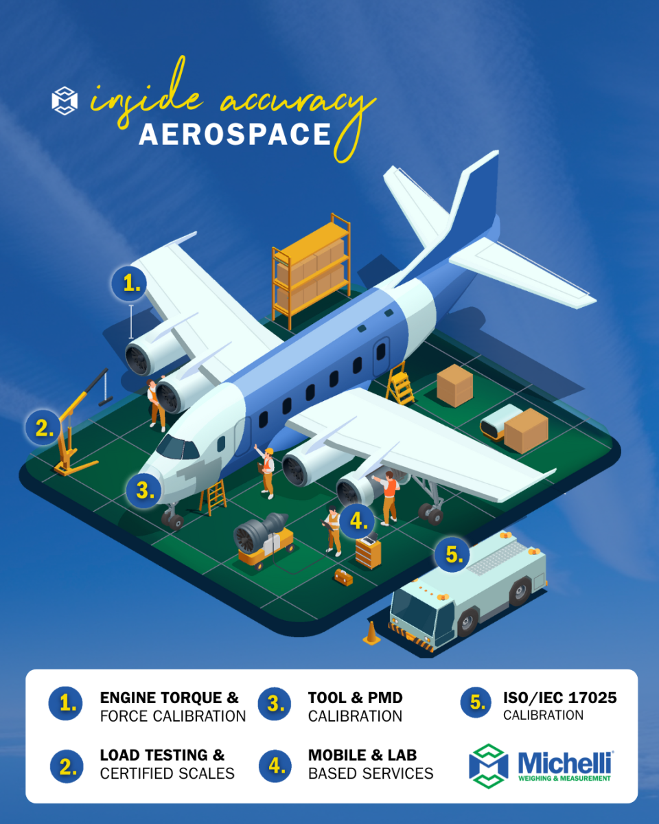 Illustration of an aircraft undergoing maintenance and calibration, highlighting aerospace precision measurement services including torque and force calibration, load testing, tool calibration, and ISO 17025 services.